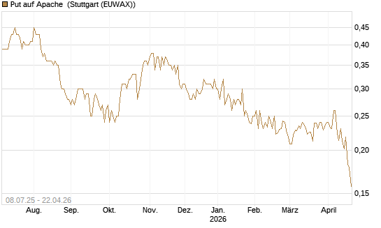 Put auf Apache [Morgan Stanley & Co. Int. plc] Chart