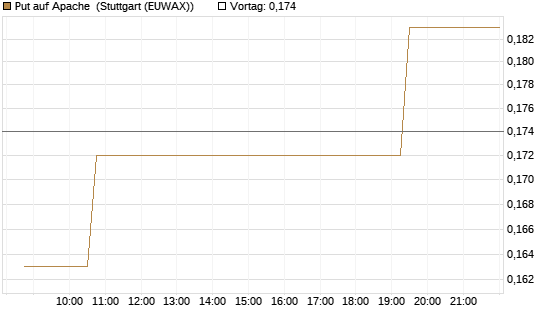 Put auf Apache [Morgan Stanley & Co. Int. plc] Chart