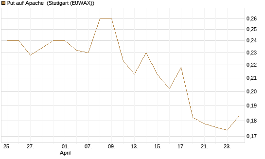 Put auf Apache [Morgan Stanley & Co. Int. plc] Chart