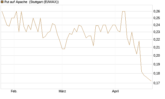 Put auf Apache [Morgan Stanley & Co. Int. plc] Chart