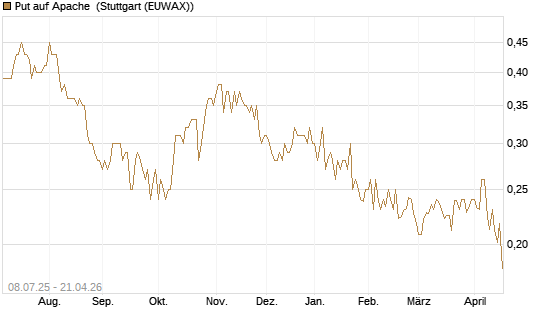 Put auf Apache [Morgan Stanley & Co. Int. plc] Chart