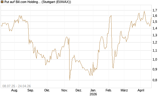 Put auf Bill.com Holdings [Morgan Stanley & Co. Int. plc] Chart