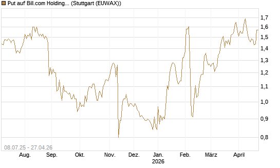 Put auf Bill.com Holdings [Morgan Stanley & Co. Int. plc] Chart