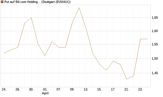 Put auf Bill.com Holdings [Morgan Stanley & Co. Int. plc] Chart