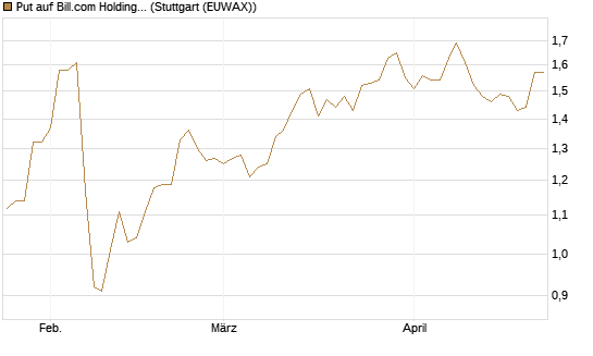 Put auf Bill.com Holdings [Morgan Stanley & Co. Int. plc] Chart