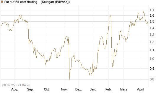 Put auf Bill.com Holdings [Morgan Stanley & Co. Int. plc] Chart