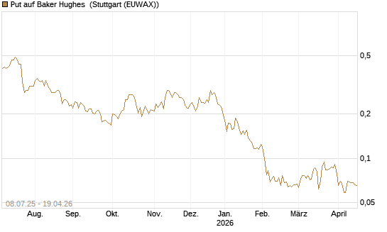 Put auf Baker Hughes [Morgan Stanley & Co. Int. plc] Chart
