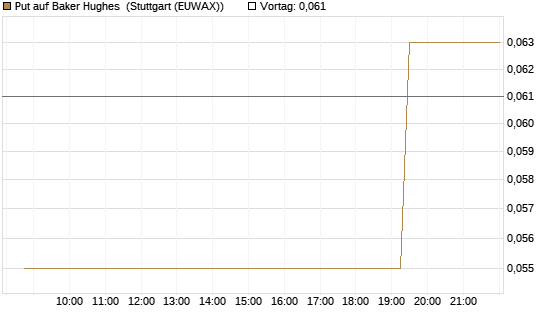 Put auf Baker Hughes [Morgan Stanley & Co. Int. plc] Chart