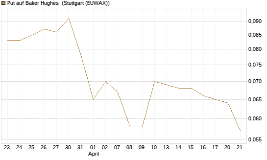 Put auf Baker Hughes [Morgan Stanley & Co. Int. plc] Chart