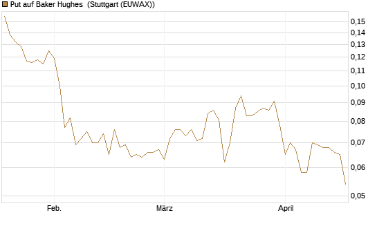 Put auf Baker Hughes [Morgan Stanley & Co. Int. plc] Chart