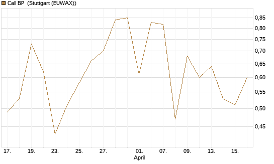 Call BP [Morgan Stanley & Co. Int. plc] Chart