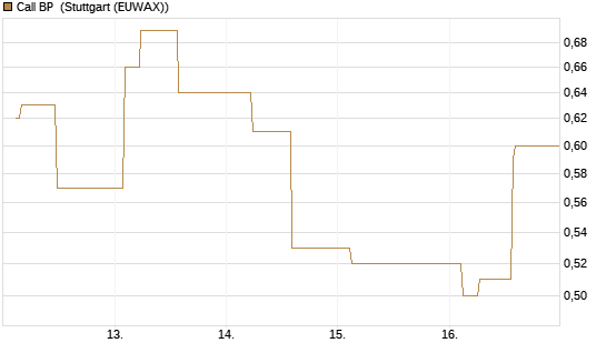 Call BP [Morgan Stanley & Co. Int. plc] Chart