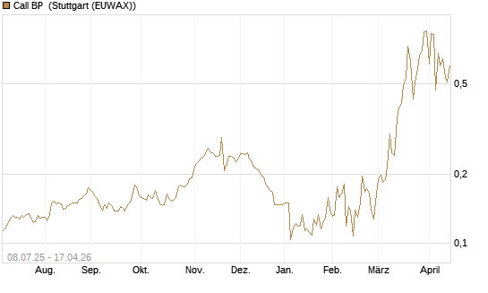 Call BP [Morgan Stanley & Co. Int. plc] Chart