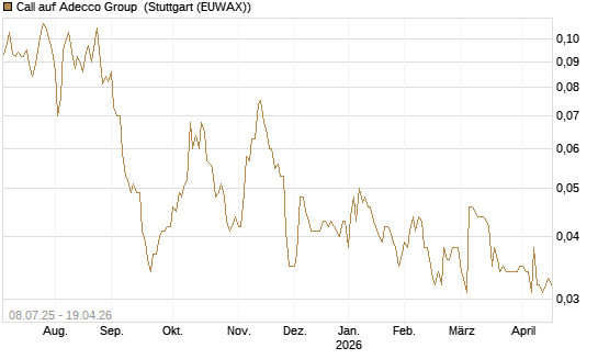 Call auf Adecco Group [Morgan Stanley & Co. Int. plc] Chart