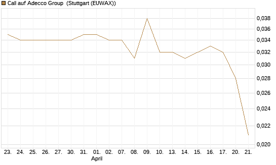 Call auf Adecco Group [Morgan Stanley & Co. Int. plc] Chart