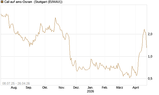 Call auf ams-Osram [Morgan Stanley & Co. Int. plc] Chart