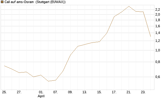 Call auf ams-Osram [Morgan Stanley & Co. Int. plc] Chart