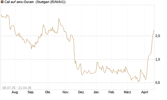 Call auf ams-Osram [Morgan Stanley & Co. Int. plc] Chart