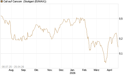 Call auf Cancom [Morgan Stanley & Co. Int. plc] Chart