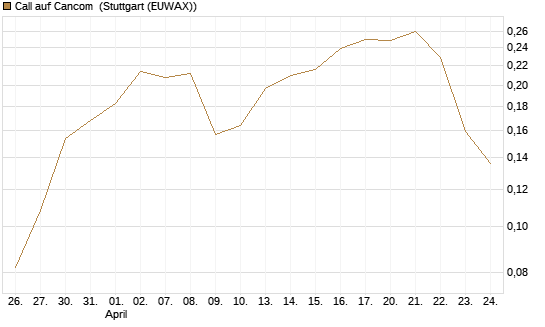 Call auf Cancom [Morgan Stanley & Co. Int. plc] Chart