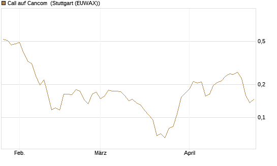 Call auf Cancom [Morgan Stanley & Co. Int. plc] Chart