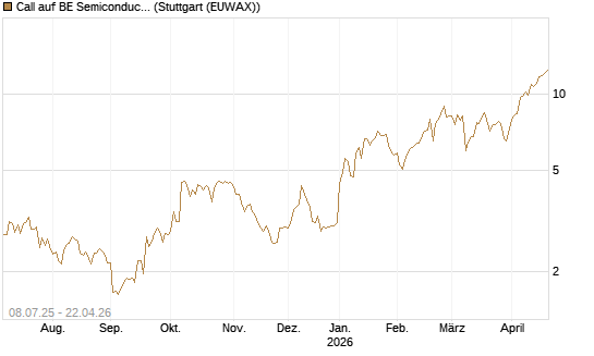 Call auf BE Semiconductor Industries NV [Morgan Stanley & Co. Int. plc] Chart