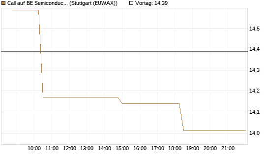 Call auf BE Semiconductor Industries NV [Morgan Stanley & Co. Int. plc] Chart
