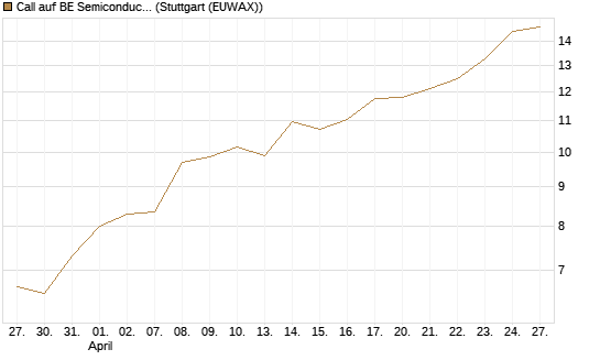 Call auf BE Semiconductor Industries NV [Morgan Stanley & Co. Int. plc] Chart