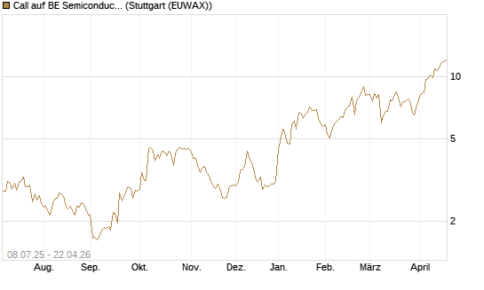 Call auf BE Semiconductor Industries NV [Morgan Stanley & Co. Int. plc] Chart