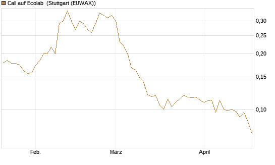 Call auf Ecolab [Morgan Stanley & Co. Int. plc] Chart