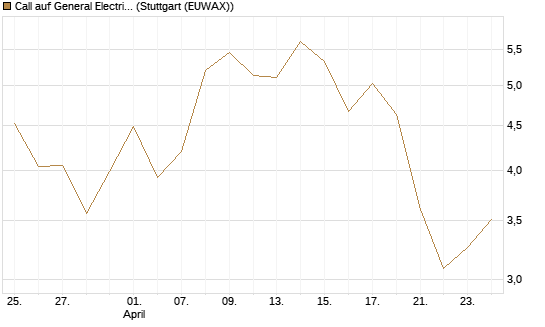 Call auf General Electric Aerospace [Morgan Stanley & Co. Int. plc] Chart
