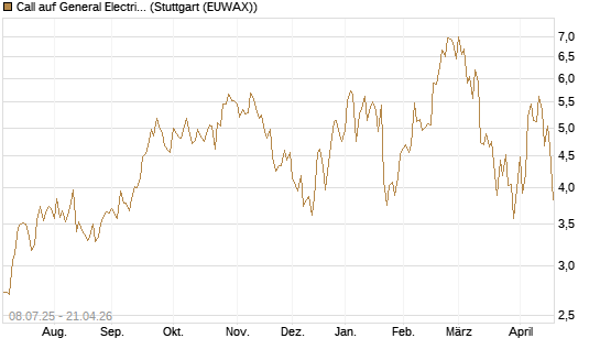 Call auf General Electric Aerospace [Morgan Stanley & Co. Int. plc] Chart