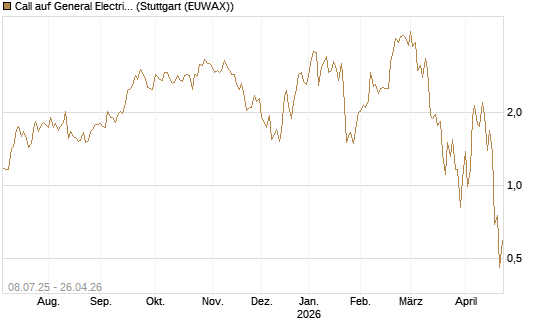 Call auf General Electric Aerospace [Morgan Stanley & Co. Int. plc] Chart