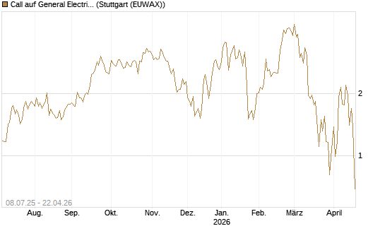 Call auf General Electric Aerospace [Morgan Stanley & Co. Int. plc] Chart