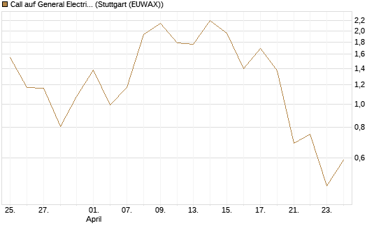 Call auf General Electric Aerospace [Morgan Stanley & Co. Int. plc] Chart