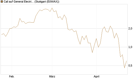 Call auf General Electric Aerospace [Morgan Stanley & Co. Int. plc] Chart