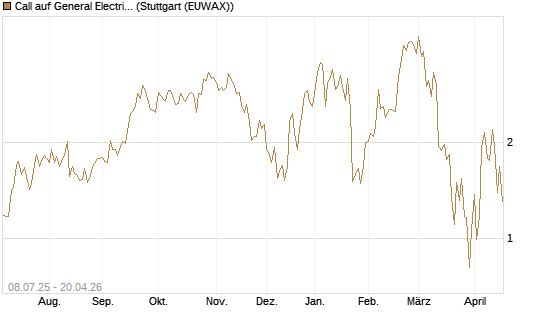 Call auf General Electric Aerospace [Morgan Stanley & Co. Int. plc] Chart
