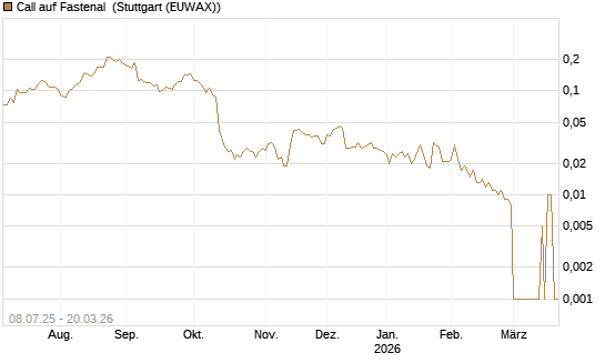 Call auf Fastenal [Morgan Stanley & Co. Int. plc] Chart