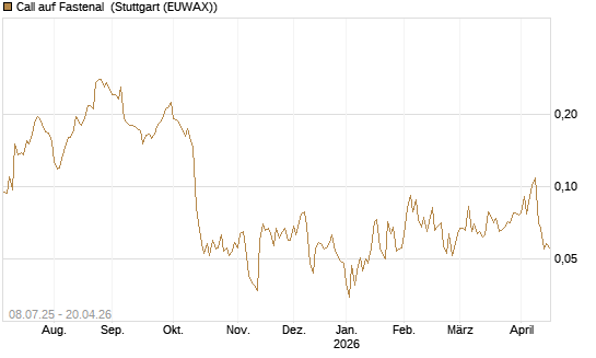Call auf Fastenal [Morgan Stanley & Co. Int. plc] Chart