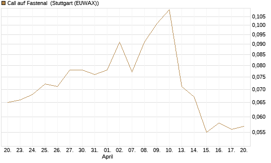 Call auf Fastenal [Morgan Stanley & Co. Int. plc] Chart