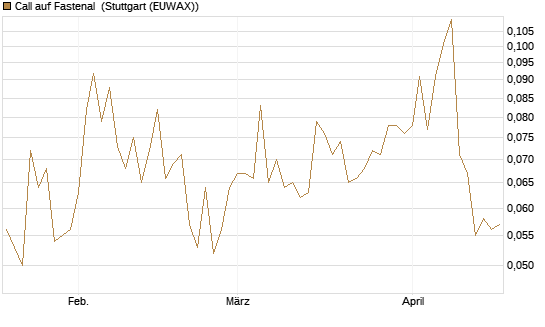 Call auf Fastenal [Morgan Stanley & Co. Int. plc] Chart