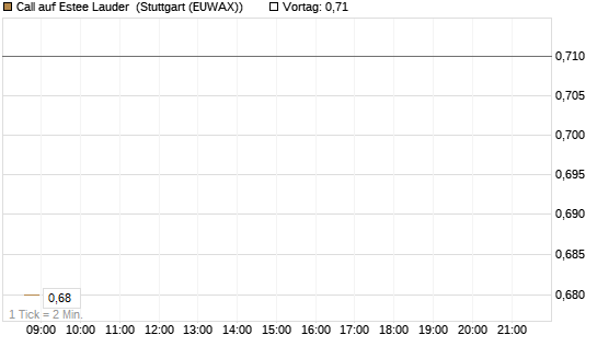 Call auf Estee Lauder [Morgan Stanley & Co. Int. plc] Chart