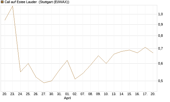 Call auf Estee Lauder [Morgan Stanley & Co. Int. plc] Chart