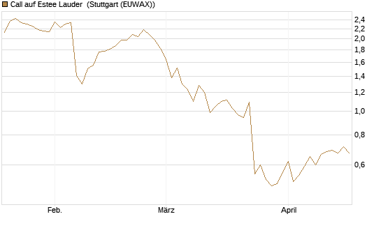 Call auf Estee Lauder [Morgan Stanley & Co. Int. plc] Chart