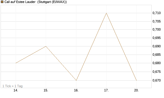 Call auf Estee Lauder [Morgan Stanley & Co. Int. plc] Chart