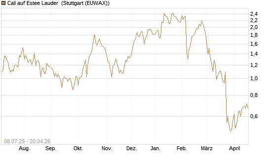 Call auf Estee Lauder [Morgan Stanley & Co. Int. plc] Chart