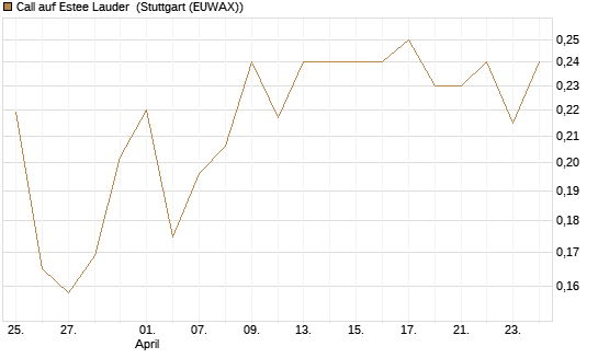 Call auf Estee Lauder [Morgan Stanley & Co. Int. plc] Chart