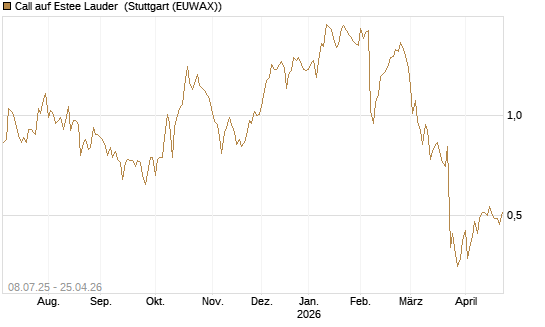 Call auf Estee Lauder [Morgan Stanley & Co. Int. plc] Chart