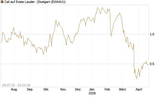 Call auf Estee Lauder [Morgan Stanley & Co. Int. plc] Chart