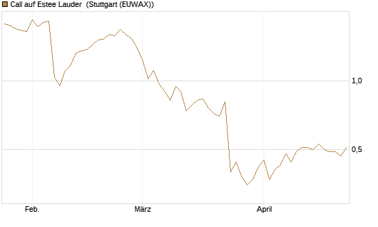 Call auf Estee Lauder [Morgan Stanley & Co. Int. plc] Chart